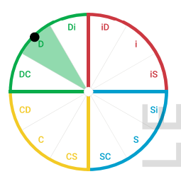 Everything DiSC Work of Leaders® assessment